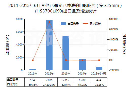 2011-2015年6月其他已曝光已沖洗的電影膠片（寬≥35mm）(HS37061090)出口量及增速統(tǒng)計(jì)